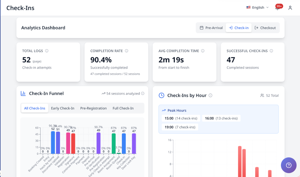 入住/退房 Analytics 仪表盘